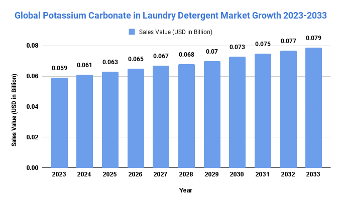 Global Potassium Carbonate in Laundry Detergent Market