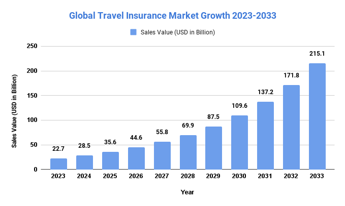Global Travel Insurance Market Growth 2023-2033