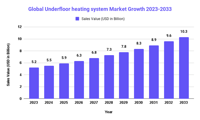 Global Underfloor heating system Market Growth 2023-2033