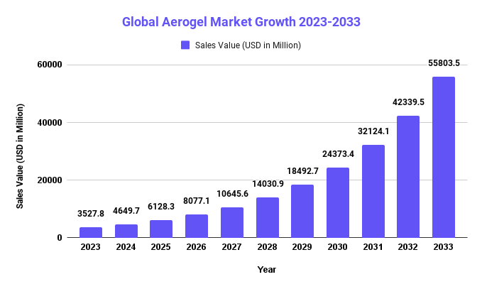 Global Aerogel Market Growth 2023-2033