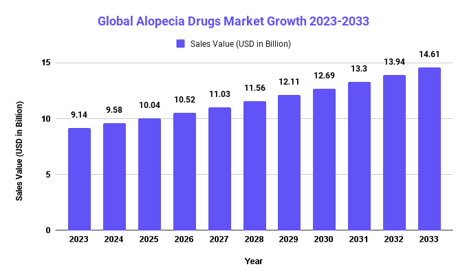 Global Alopecia Drugs Market Growth 2023-2033