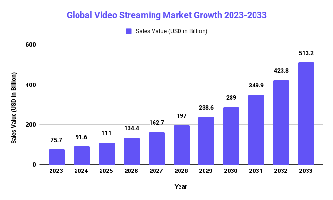 Global Video Streaming Market Growth 2023-2033