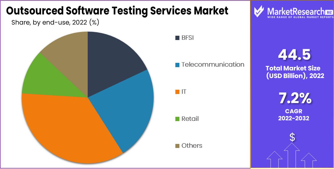 Outsourced Software Testing Services Market